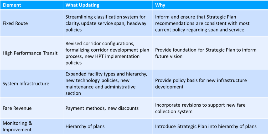 A table with three columns labeled "element," "what," and "why," describing various aspects of Spokane transit planning, including fixed route optimization, high-performance transit corridors, system infrastructure, and monitoring and