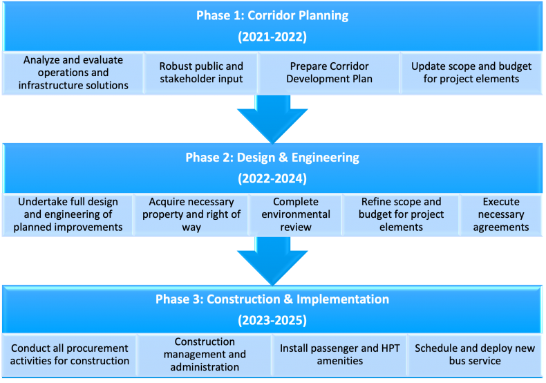Flowchart detailing the I-90/Valley High Performance Transit project over three phases: phase 1 involves analysis, input, and planning; phase 2 includes design, property acquisition, and environmental