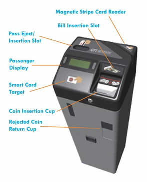 An image of a Farebox diagram, detailing the parts and how to use them.