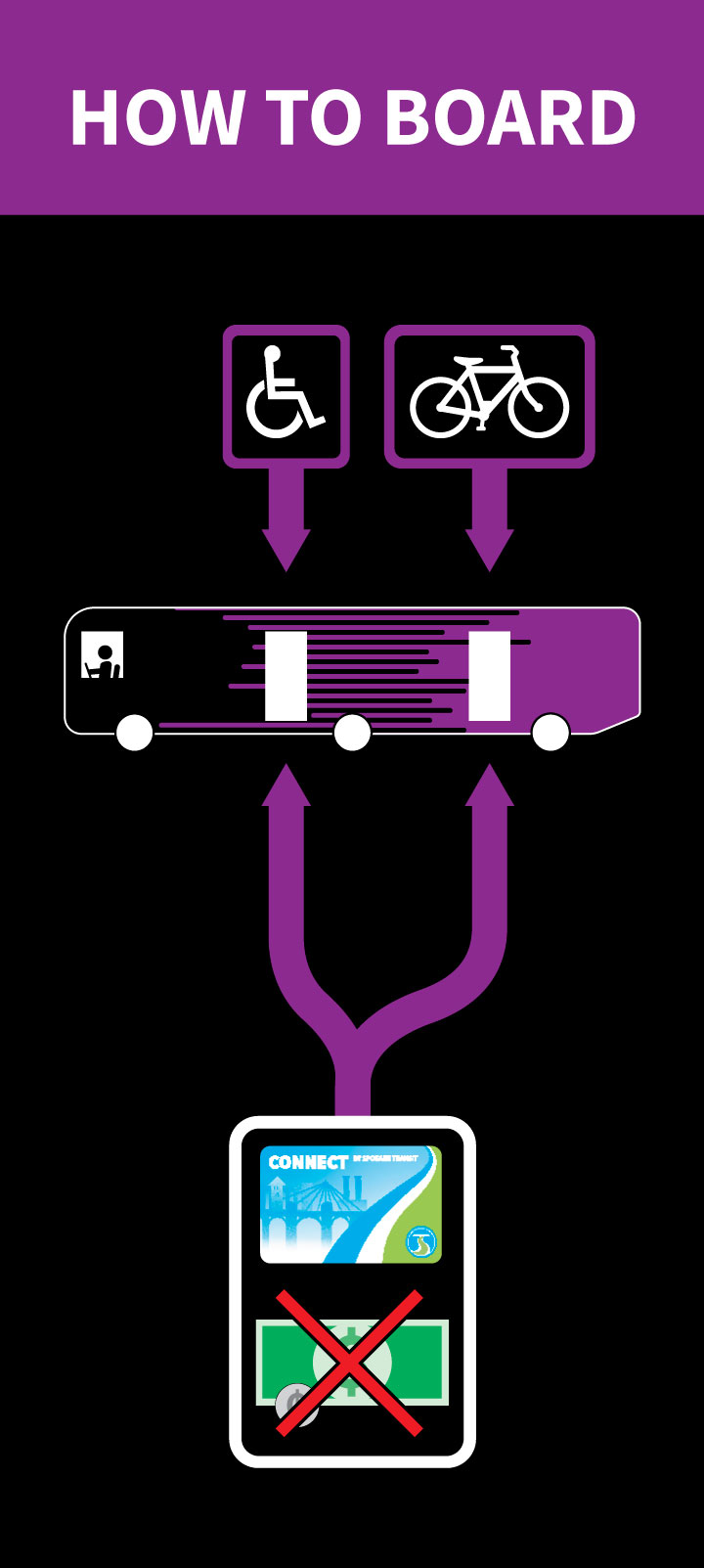 A "HOW TO BOARD" infographic for City Line. Icons of a wheelchair and bicycle above an image of a bus. Arrows point from these icons to the bus, then from the bus to a fare machine displaying a transit card, with a red cross over one section. The background is black with purple accents.
