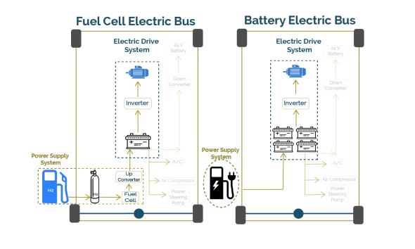 Diagram comparing Fuel Cell Electric Bus and Battery Electric Bus power supply systems.