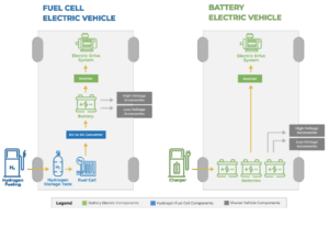 Diagram comparing fuel cell electric vehicle and battery electric vehicle components and energy flow.